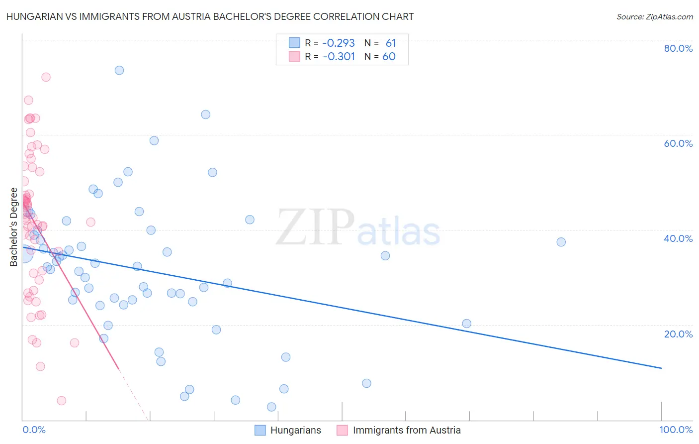 Hungarian vs Immigrants from Austria Bachelor's Degree