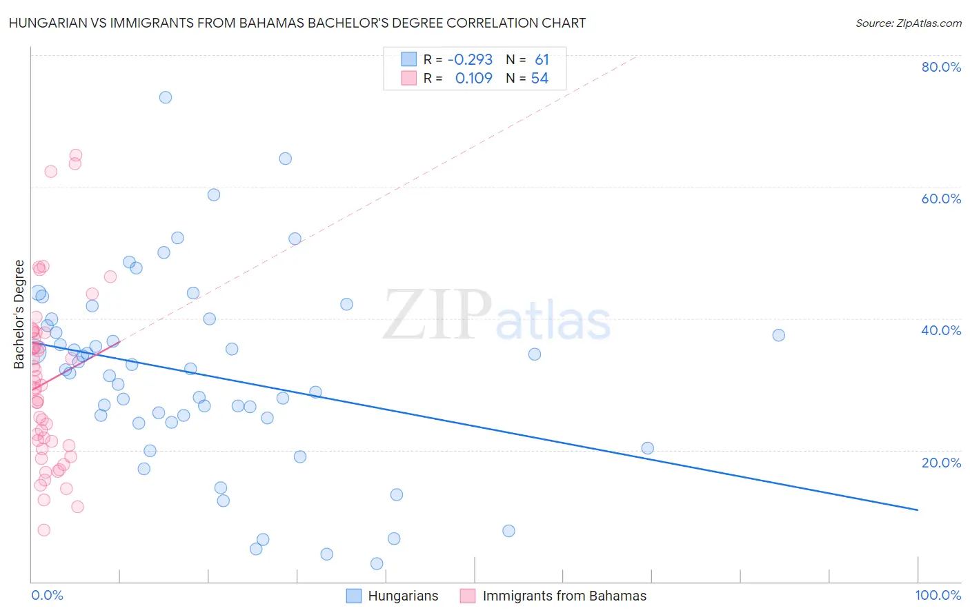 Hungarian vs Immigrants from Bahamas Bachelor's Degree