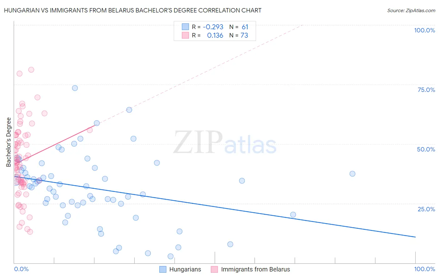 Hungarian vs Immigrants from Belarus Bachelor's Degree