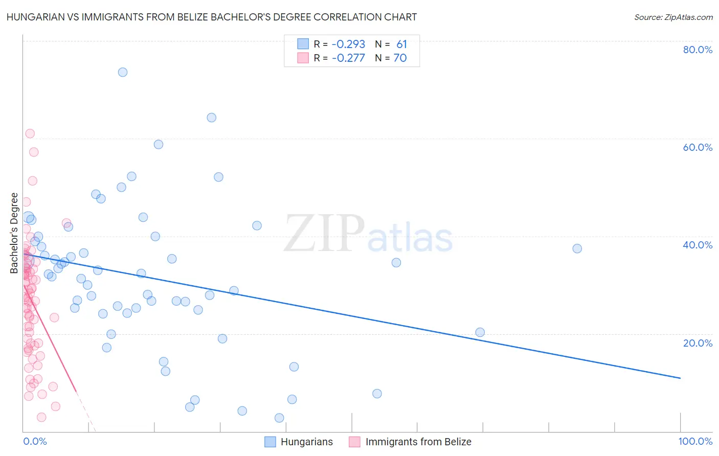 Hungarian vs Immigrants from Belize Bachelor's Degree