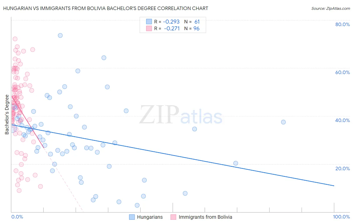 Hungarian vs Immigrants from Bolivia Bachelor's Degree