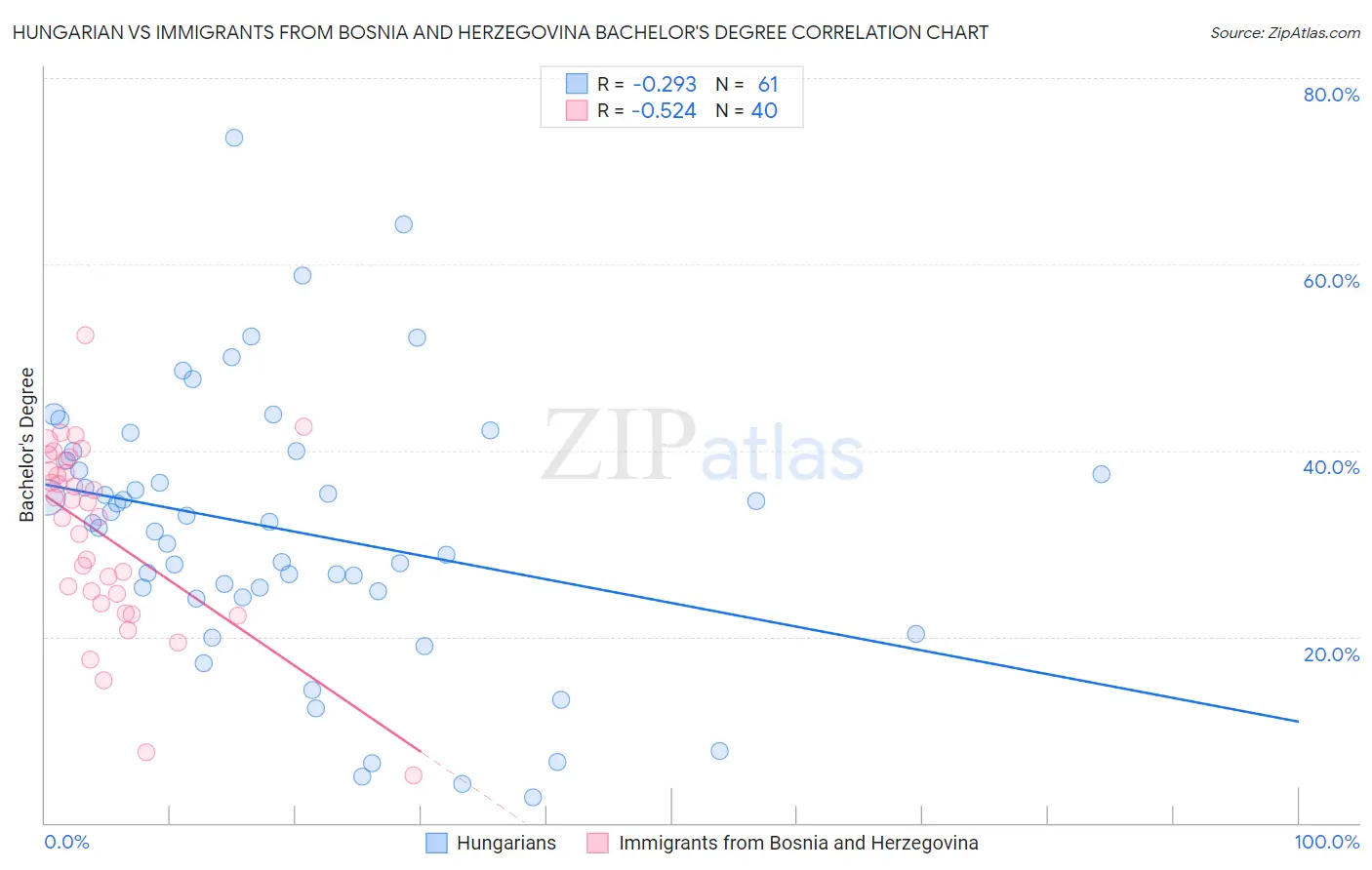 Hungarian vs Immigrants from Bosnia and Herzegovina Bachelor's Degree