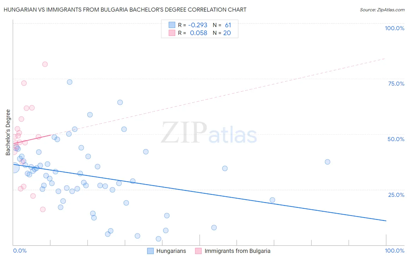 Hungarian vs Immigrants from Bulgaria Bachelor's Degree