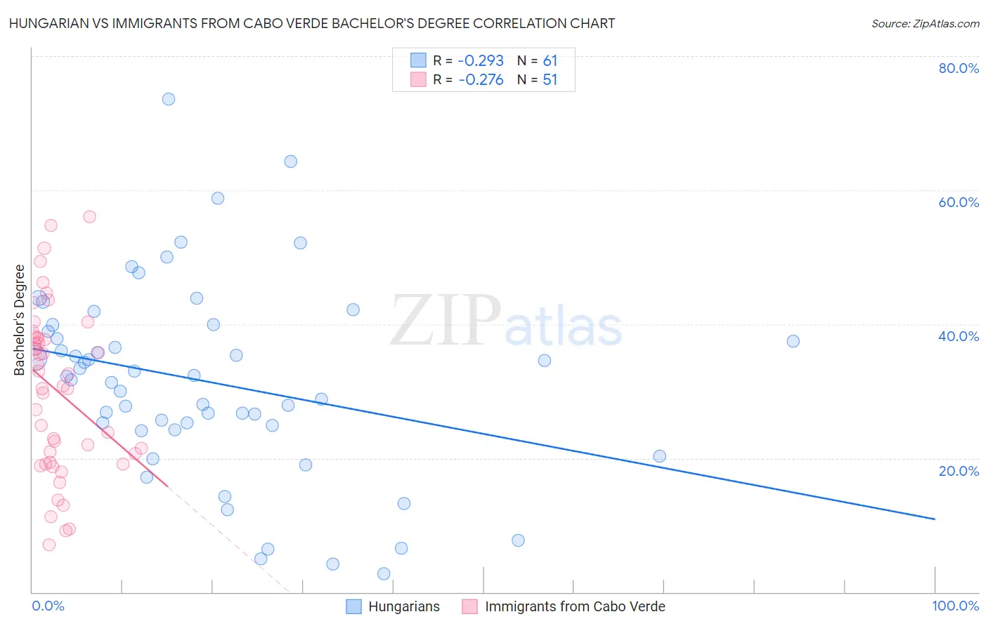 Hungarian vs Immigrants from Cabo Verde Bachelor's Degree