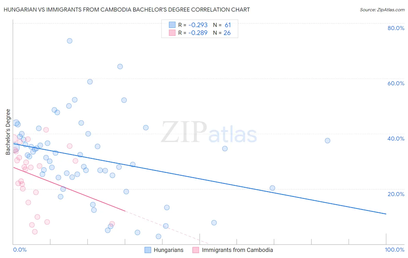 Hungarian vs Immigrants from Cambodia Bachelor's Degree