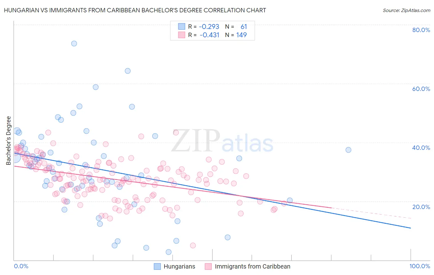 Hungarian vs Immigrants from Caribbean Bachelor's Degree