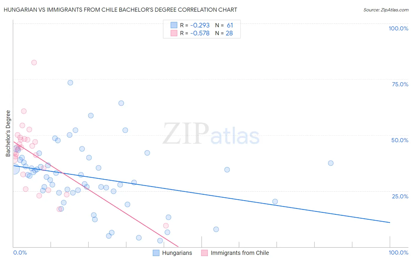 Hungarian vs Immigrants from Chile Bachelor's Degree