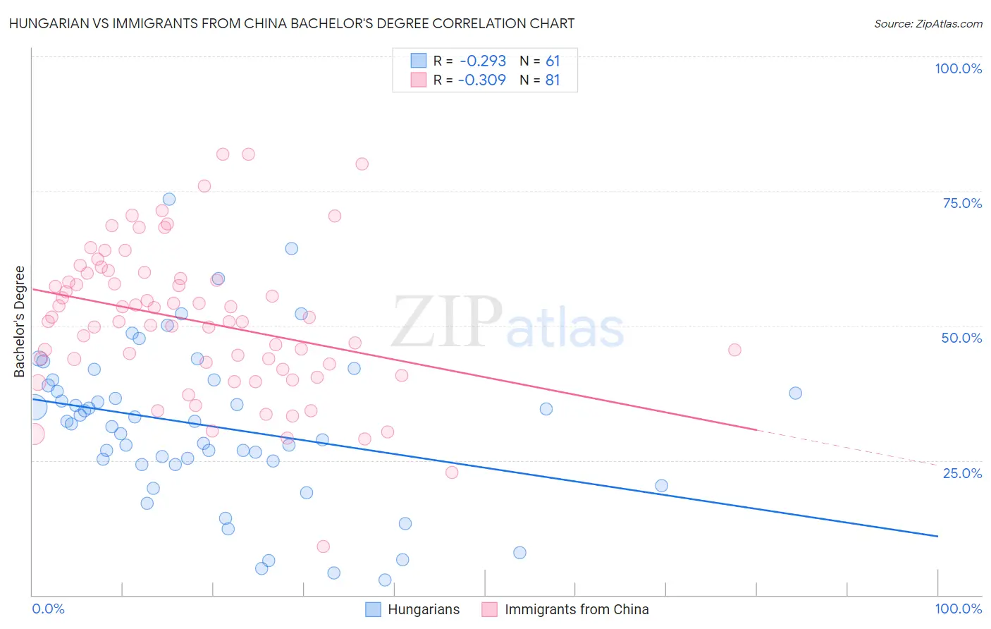 Hungarian vs Immigrants from China Bachelor's Degree