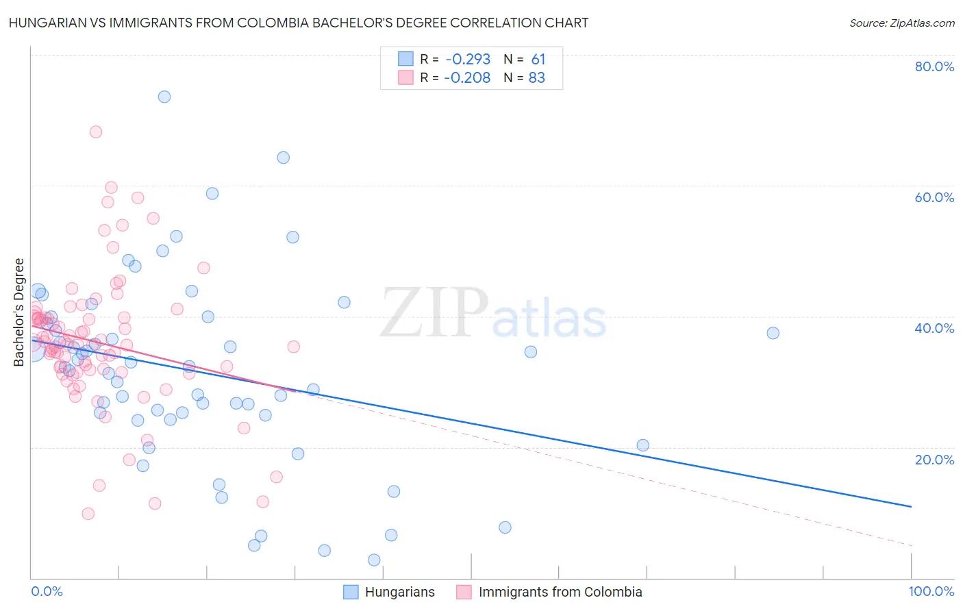 Hungarian vs Immigrants from Colombia Bachelor's Degree