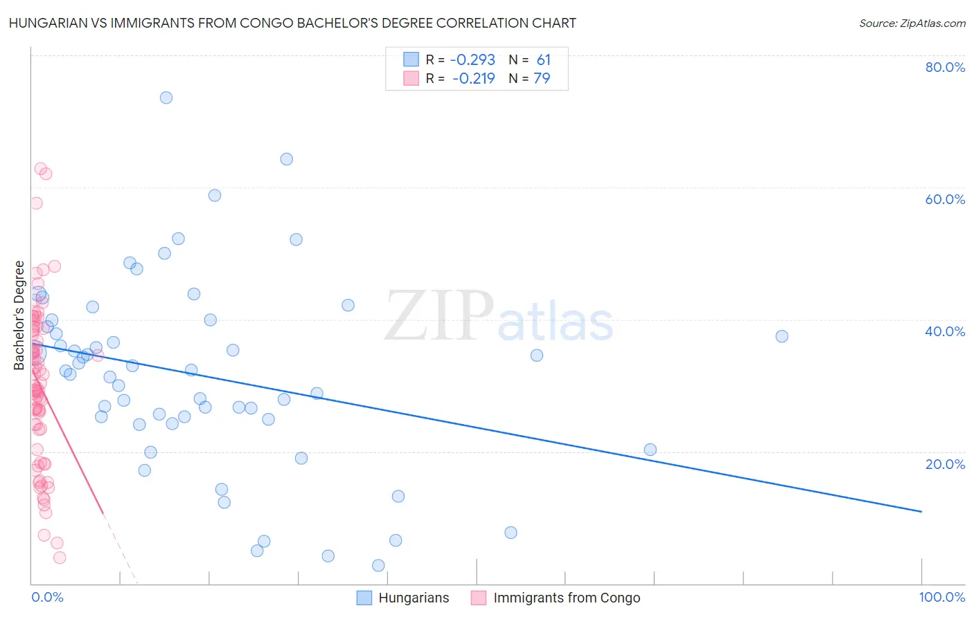 Hungarian vs Immigrants from Congo Bachelor's Degree