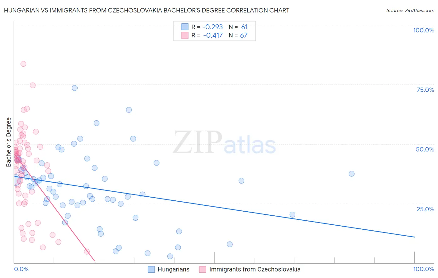 Hungarian vs Immigrants from Czechoslovakia Bachelor's Degree