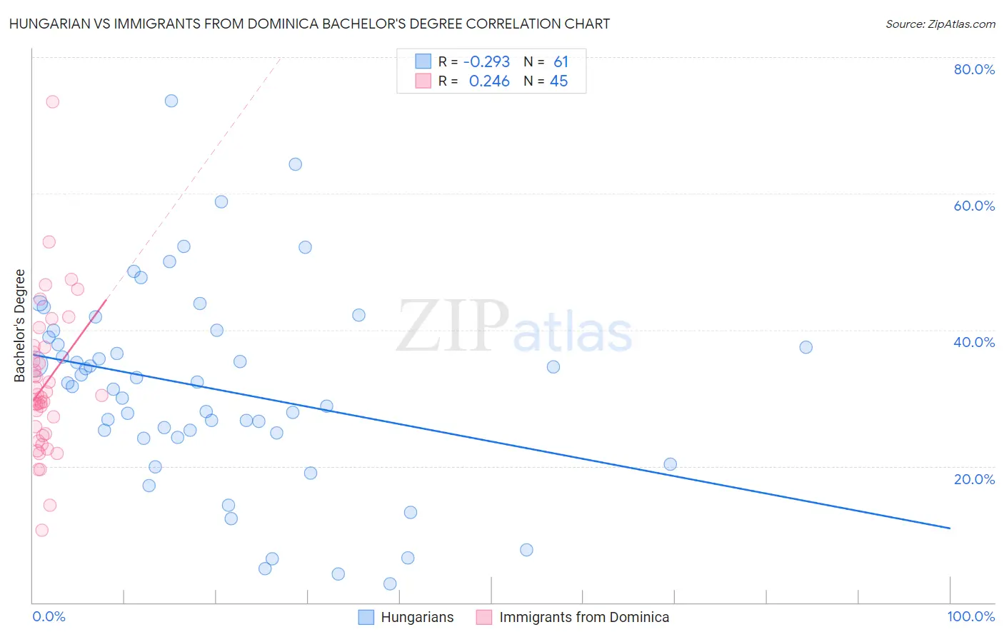 Hungarian vs Immigrants from Dominica Bachelor's Degree