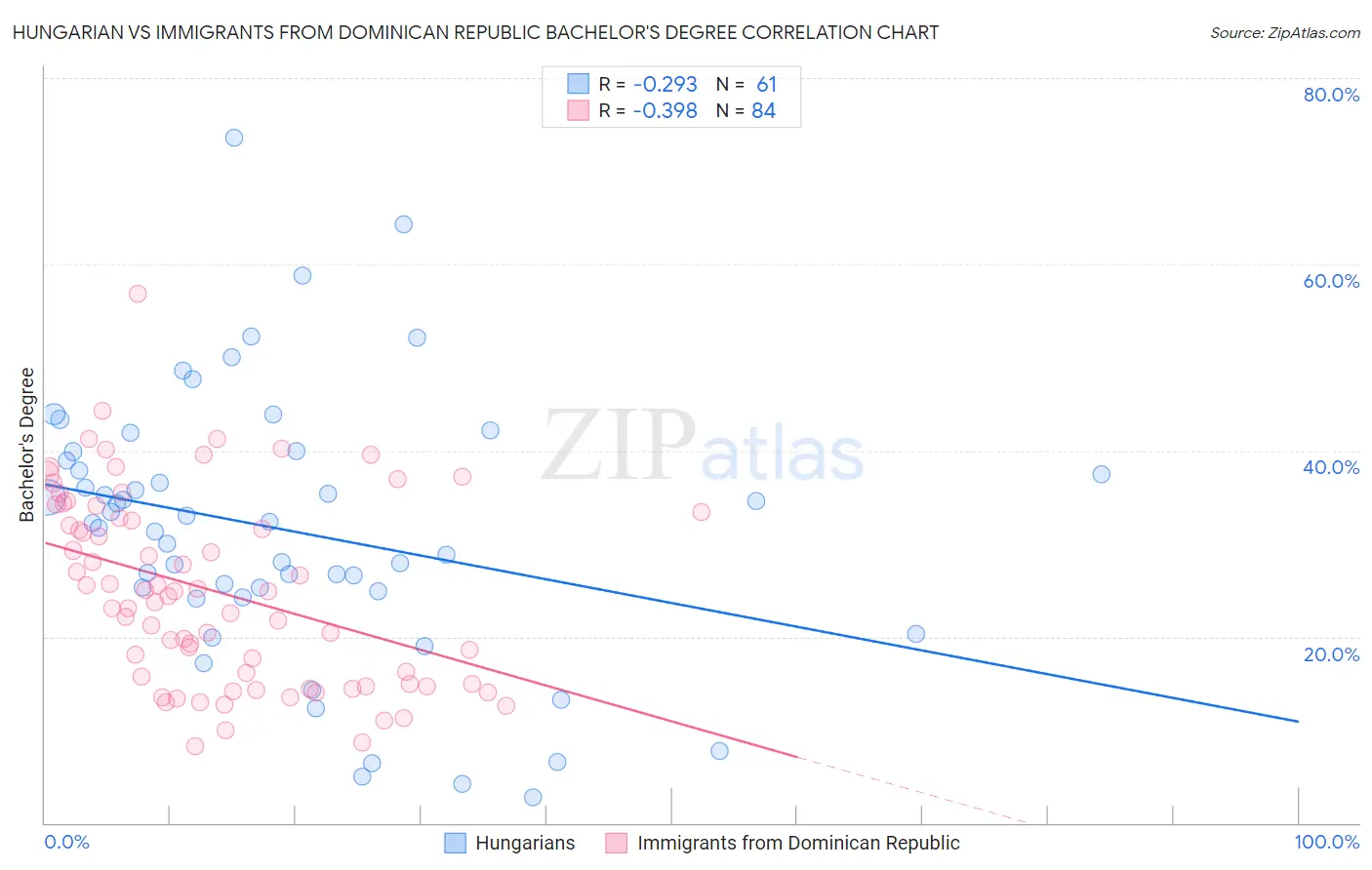 Hungarian vs Immigrants from Dominican Republic Bachelor's Degree