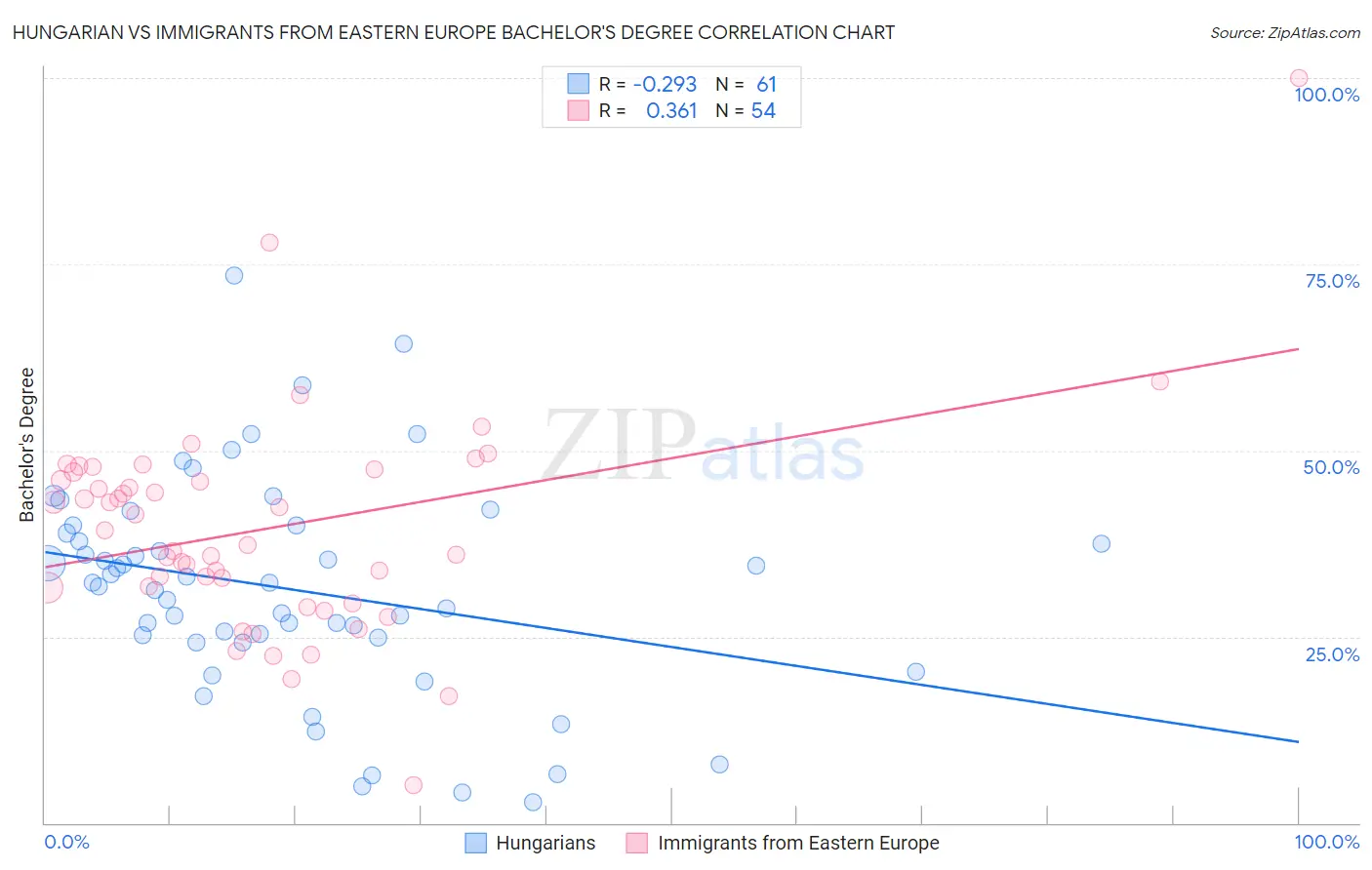 Hungarian vs Immigrants from Eastern Europe Bachelor's Degree