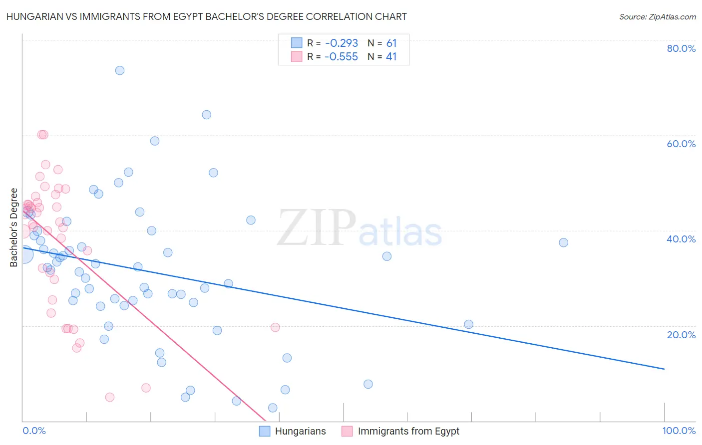 Hungarian vs Immigrants from Egypt Bachelor's Degree