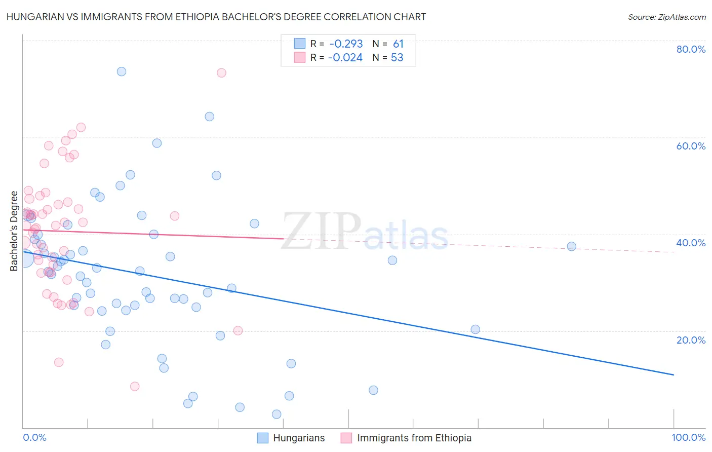 Hungarian vs Immigrants from Ethiopia Bachelor's Degree