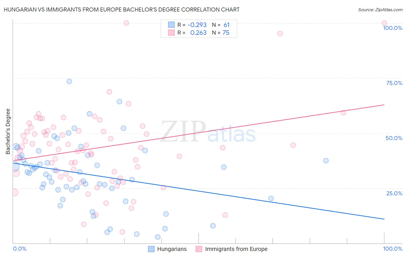 Hungarian vs Immigrants from Europe Bachelor's Degree