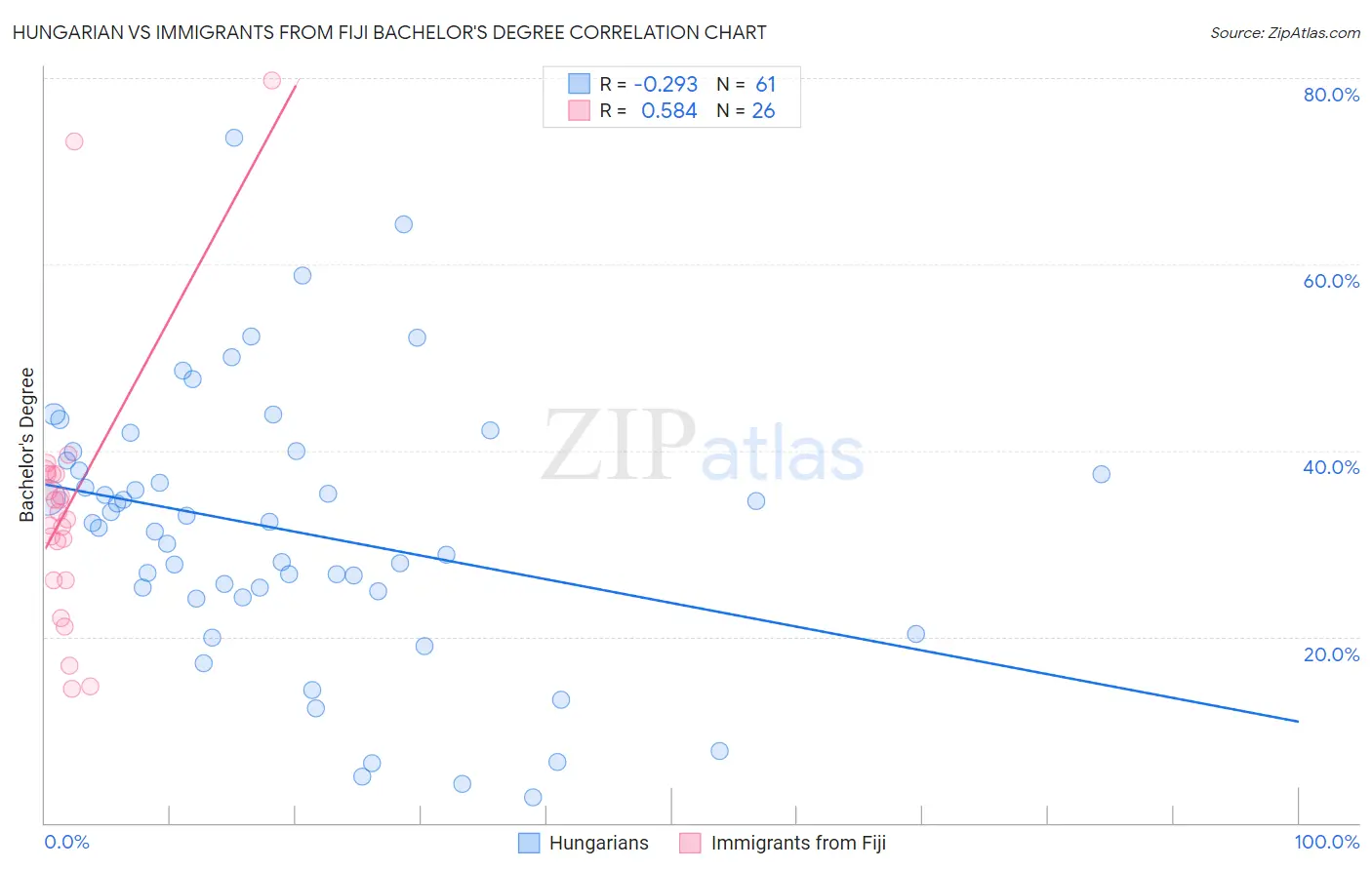 Hungarian vs Immigrants from Fiji Bachelor's Degree