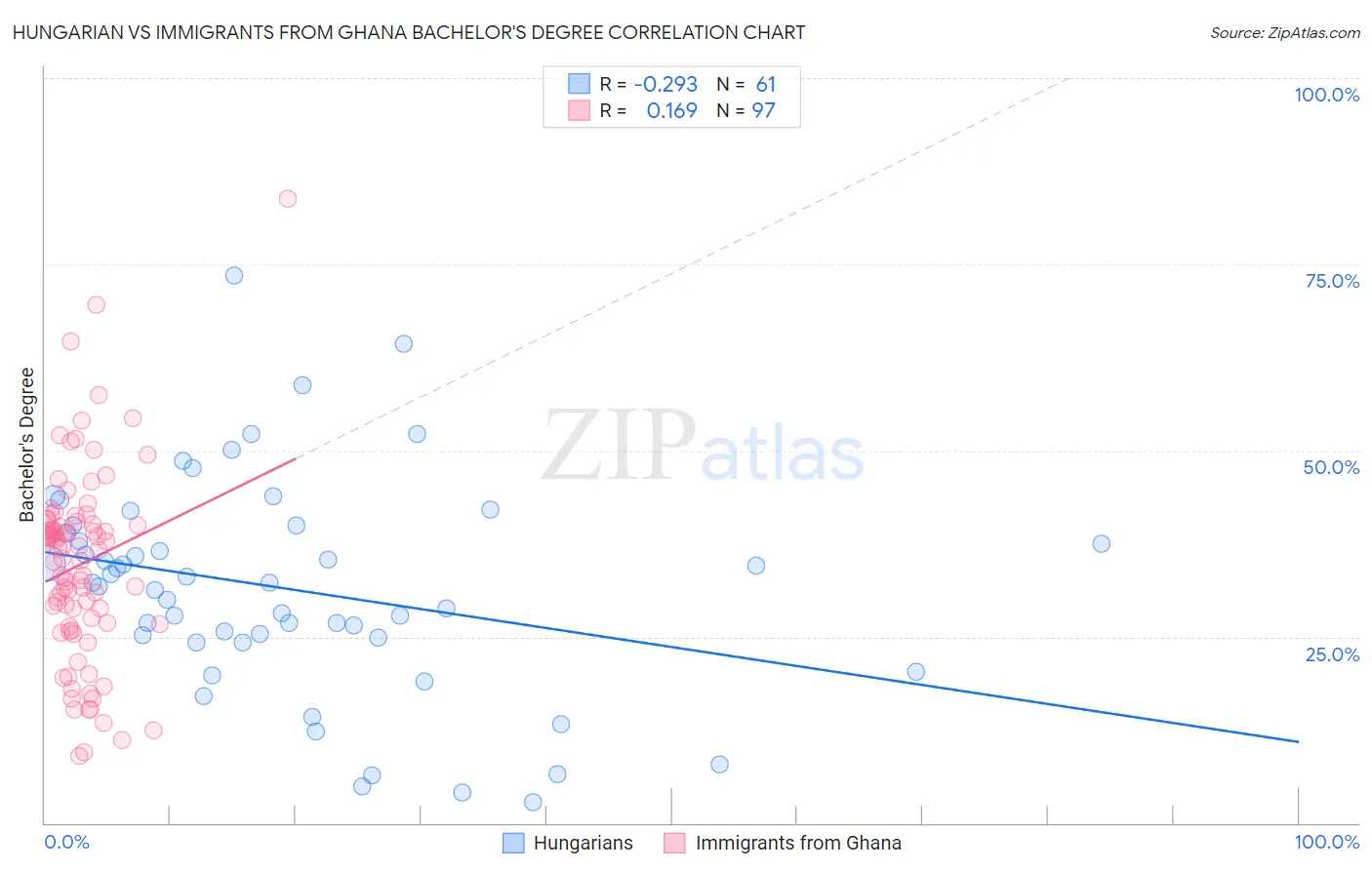 Hungarian vs Immigrants from Ghana Bachelor's Degree