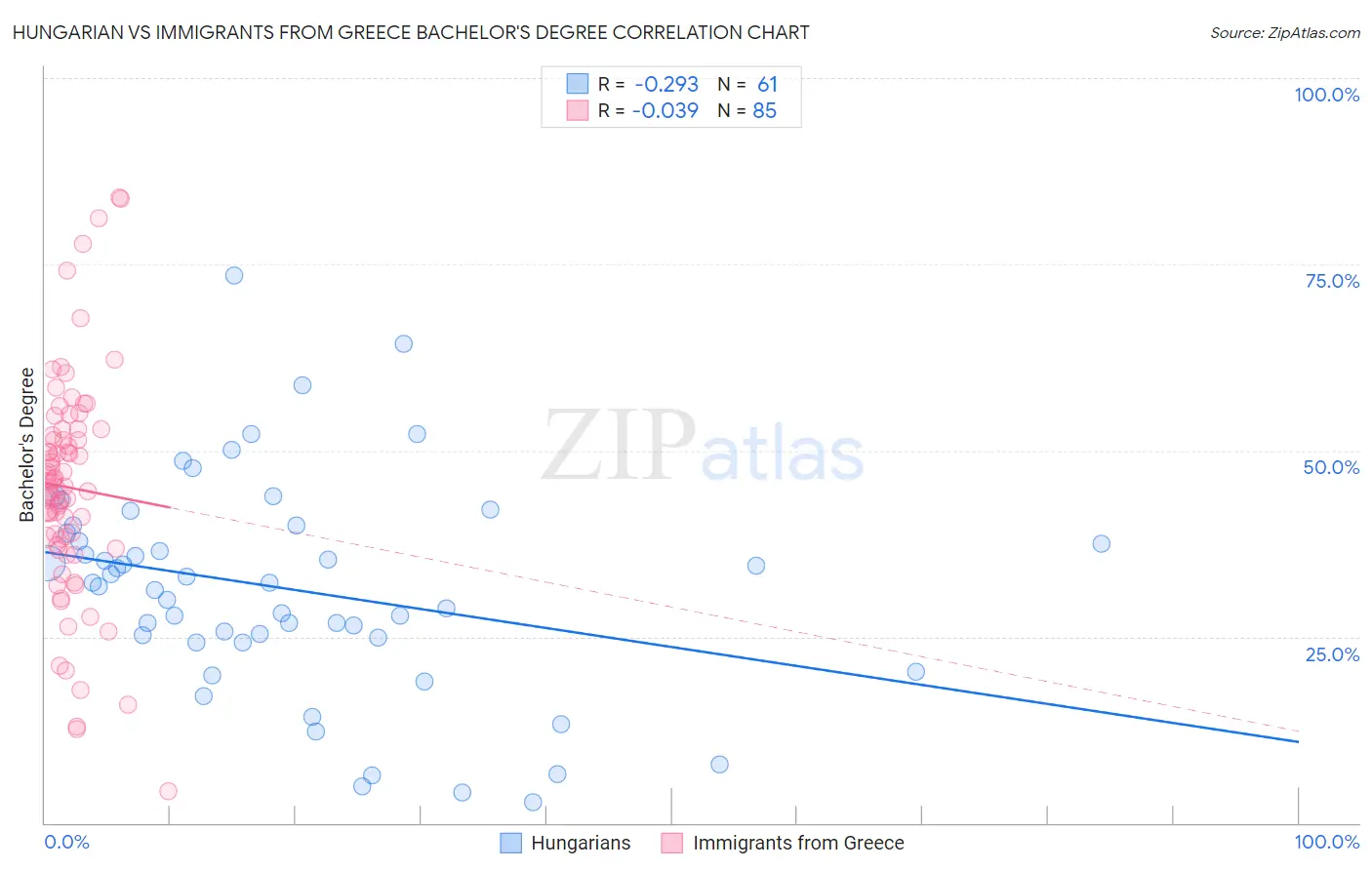 Hungarian vs Immigrants from Greece Bachelor's Degree