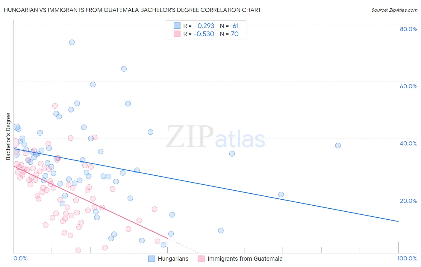 Hungarian vs Immigrants from Guatemala Bachelor's Degree