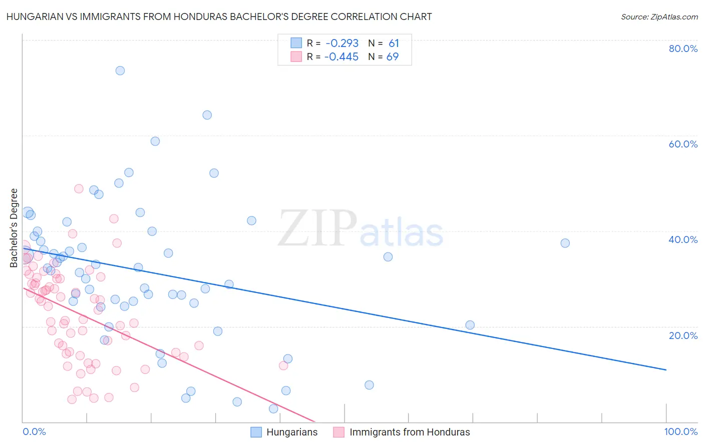 Hungarian vs Immigrants from Honduras Bachelor's Degree