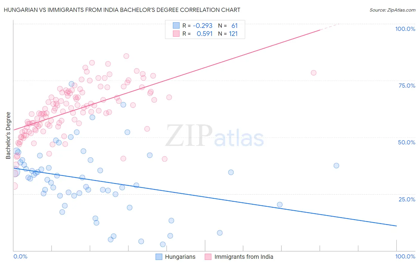 Hungarian vs Immigrants from India Bachelor's Degree