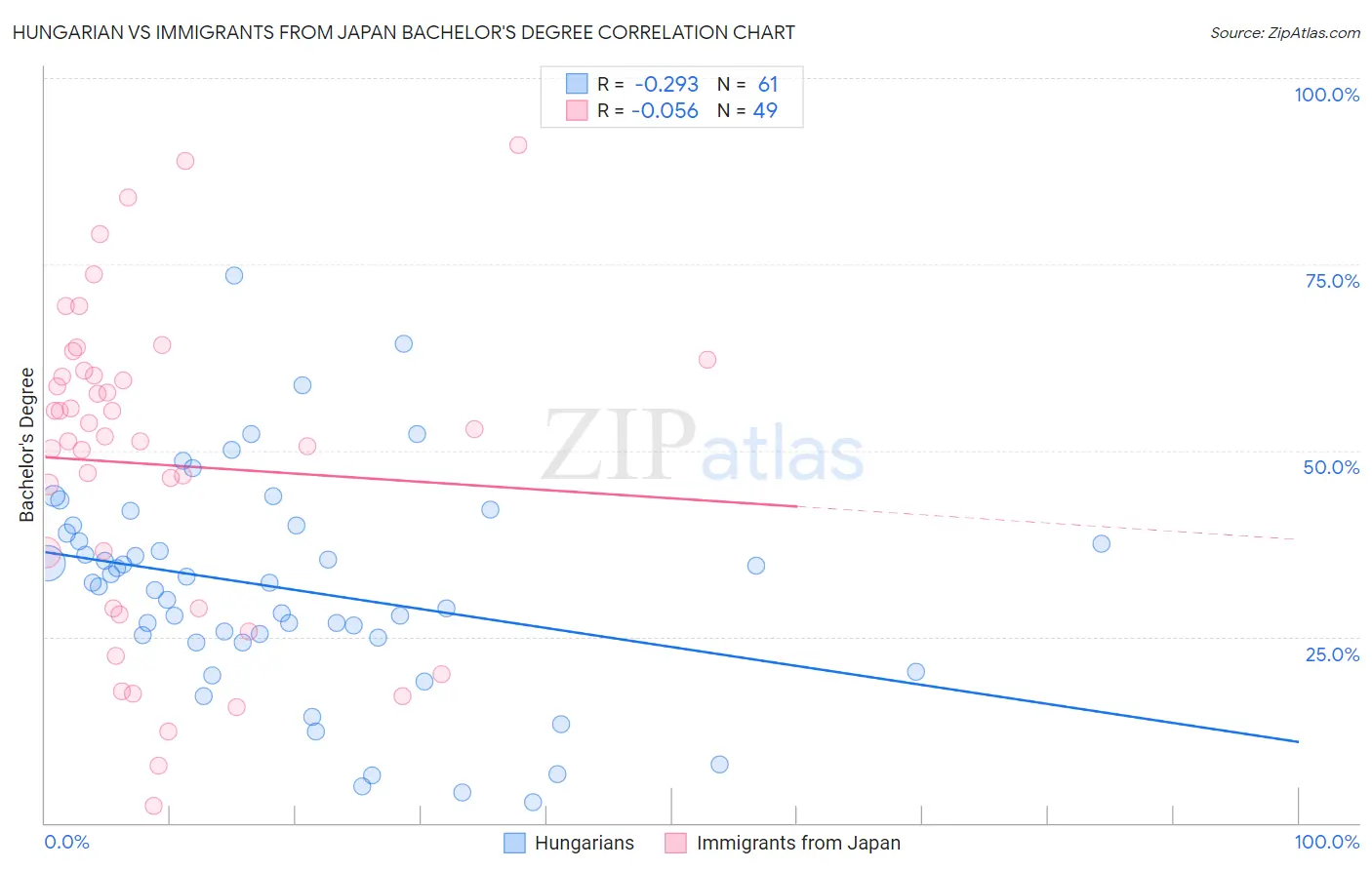 Hungarian vs Immigrants from Japan Bachelor's Degree