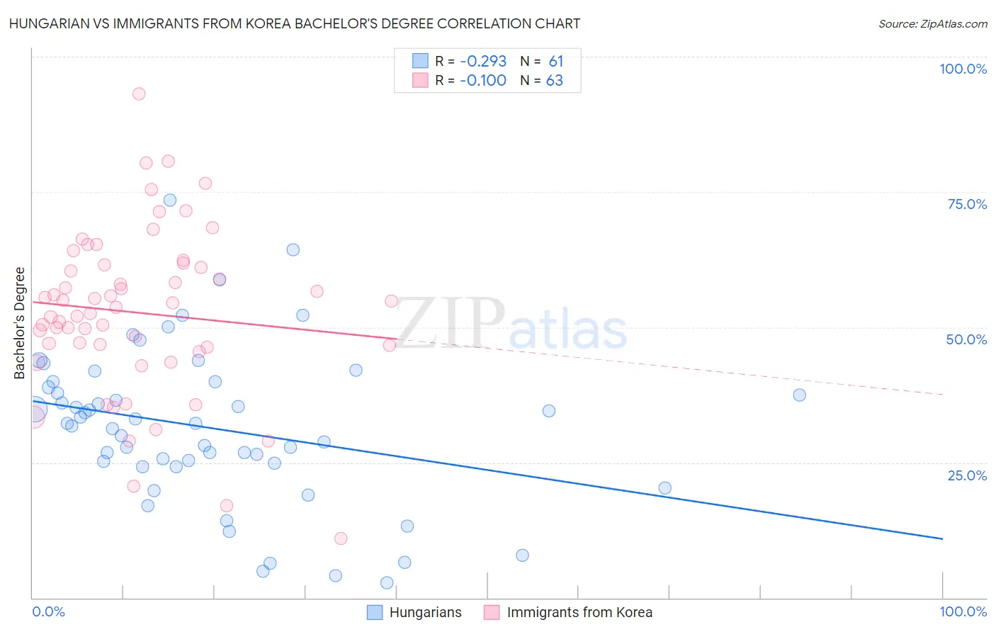 Hungarian vs Immigrants from Korea Bachelor's Degree