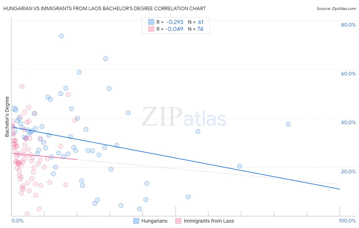 Hungarian vs Immigrants from Laos Bachelor's Degree