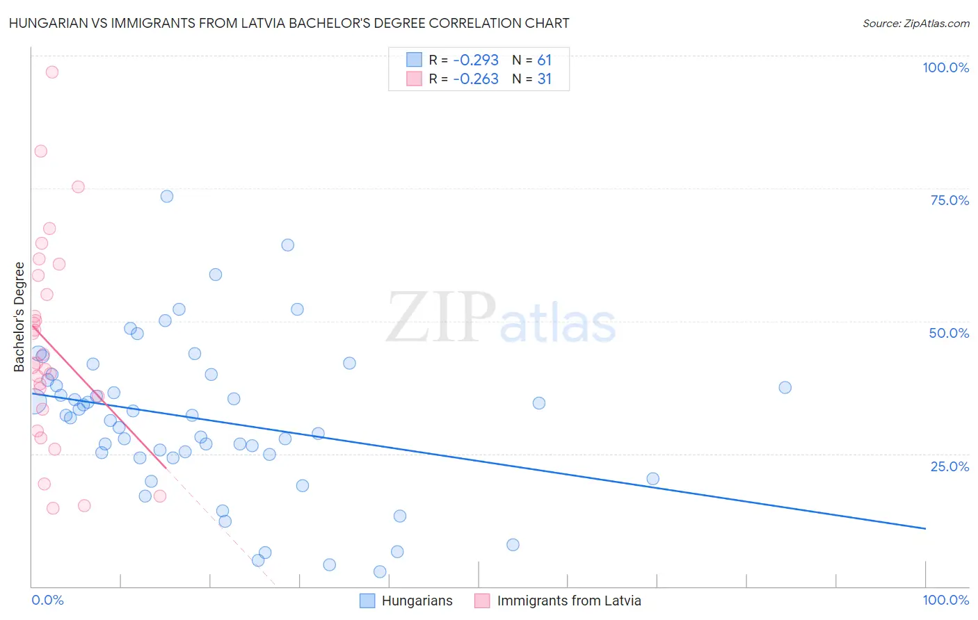Hungarian vs Immigrants from Latvia Bachelor's Degree