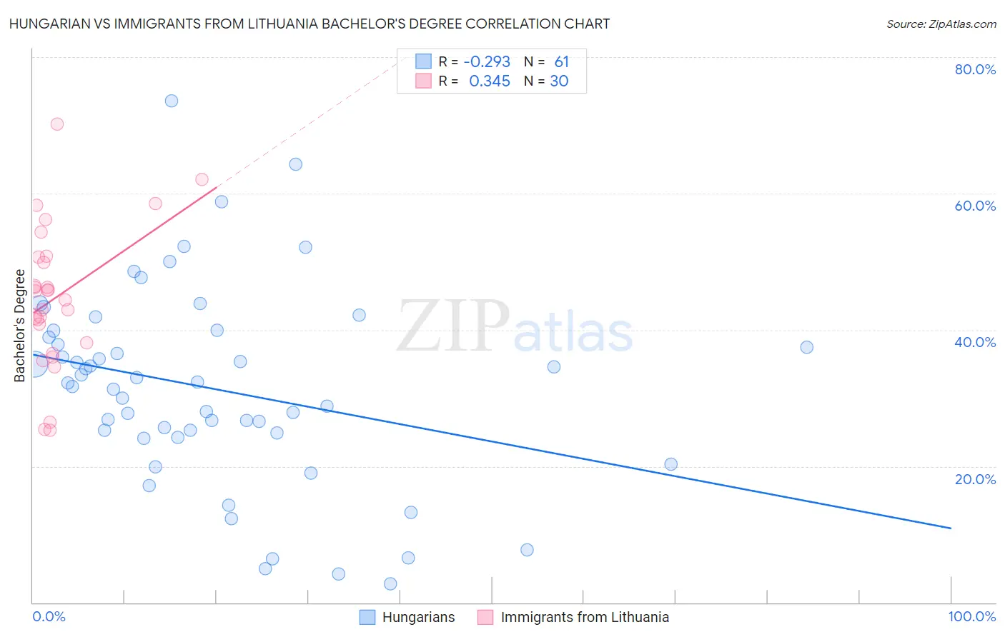Hungarian vs Immigrants from Lithuania Bachelor's Degree