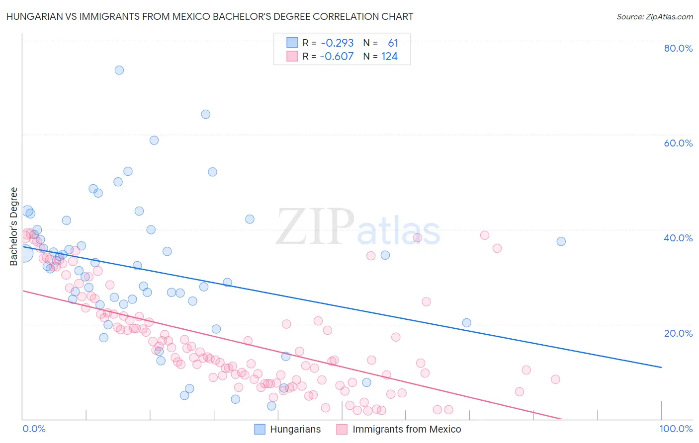 Hungarian vs Immigrants from Mexico Bachelor's Degree