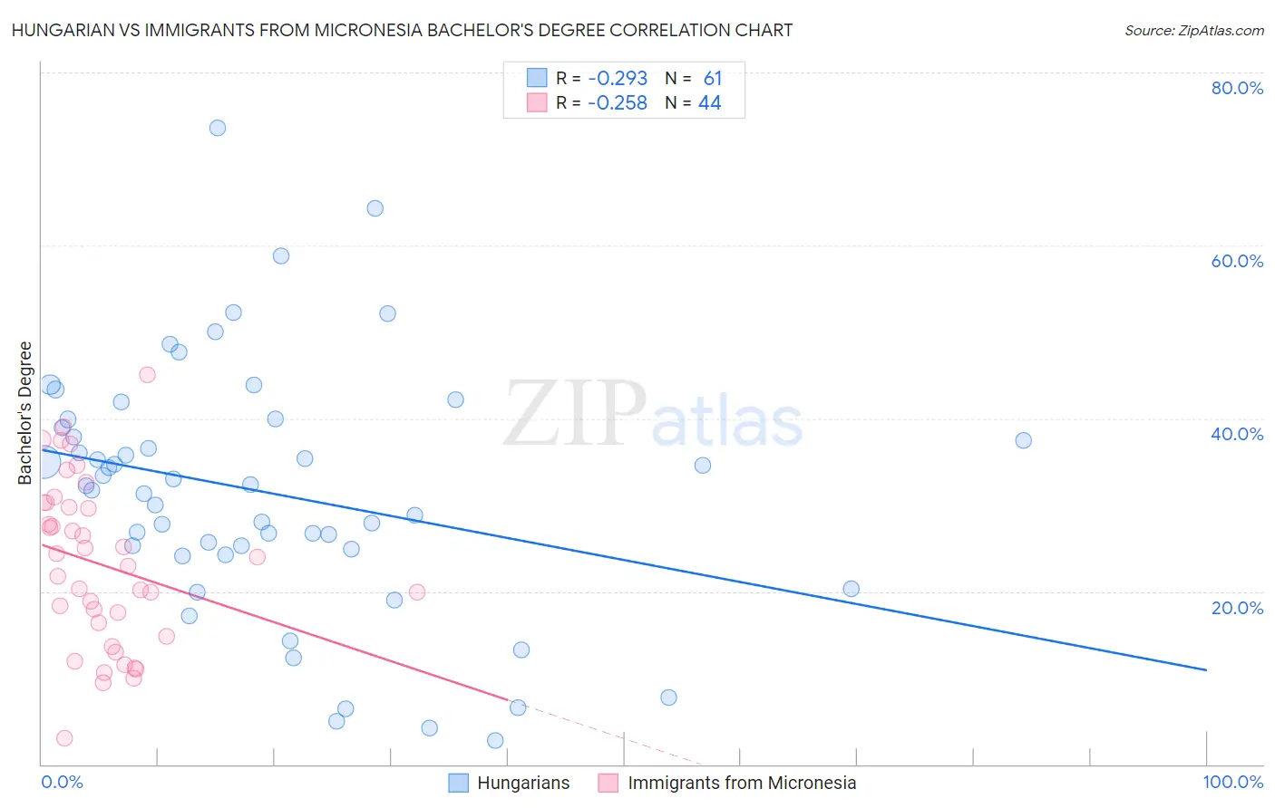 Hungarian vs Immigrants from Micronesia Bachelor's Degree