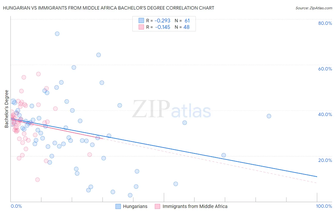 Hungarian vs Immigrants from Middle Africa Bachelor's Degree