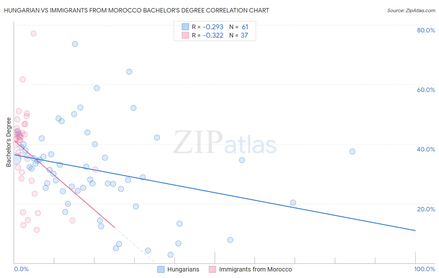 Hungarian vs Immigrants from Morocco Bachelor's Degree