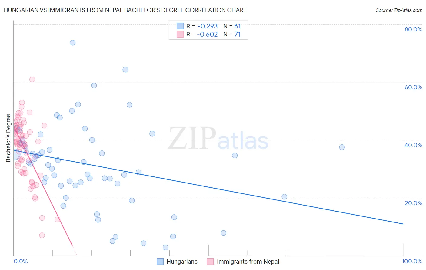 Hungarian vs Immigrants from Nepal Bachelor's Degree