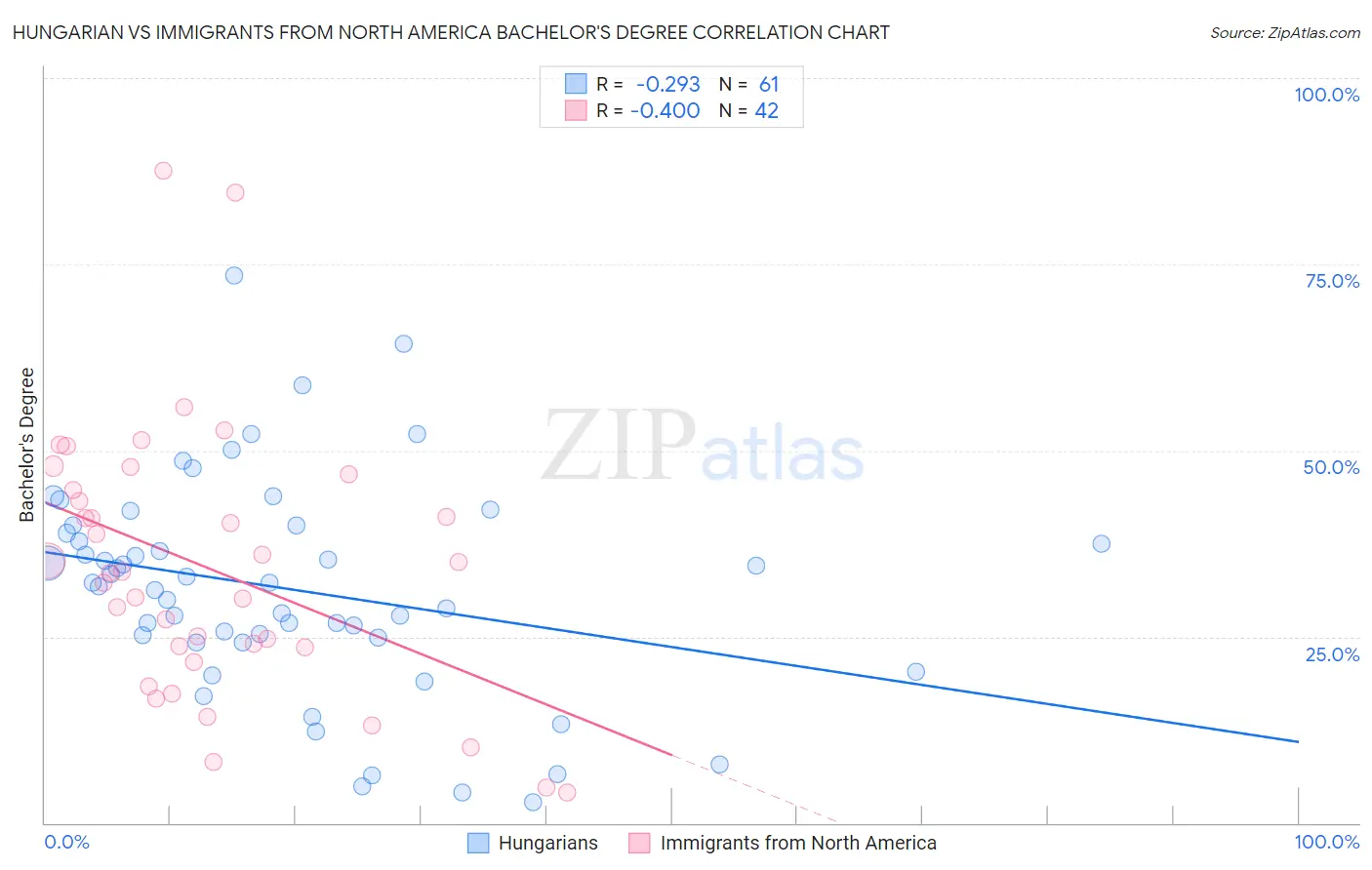 Hungarian vs Immigrants from North America Bachelor's Degree