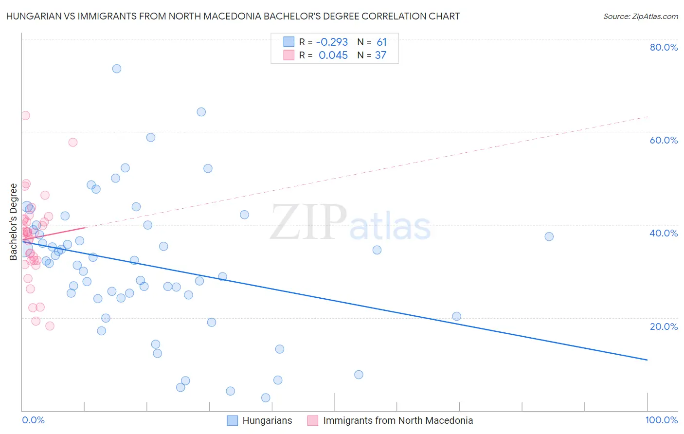 Hungarian vs Immigrants from North Macedonia Bachelor's Degree