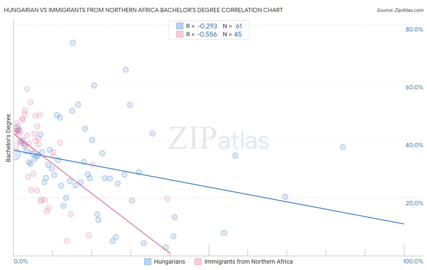 Hungarian vs Immigrants from Northern Africa Bachelor's Degree