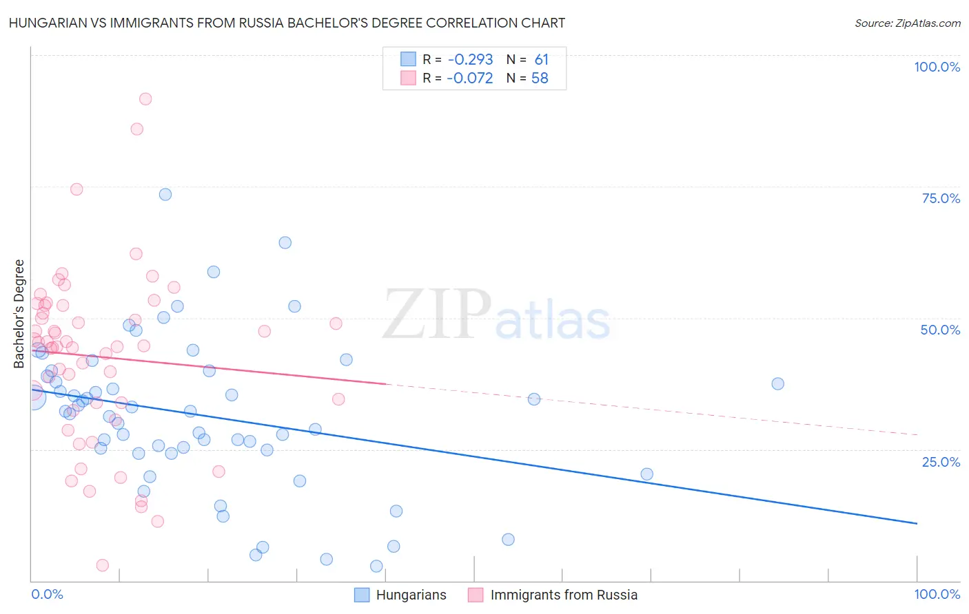 Hungarian vs Immigrants from Russia Bachelor's Degree