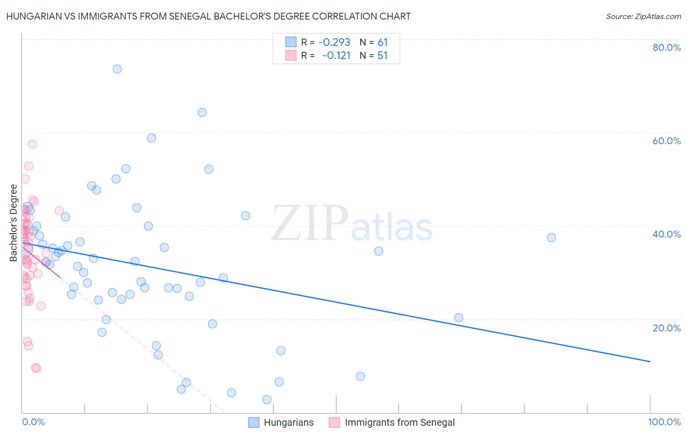 Hungarian vs Immigrants from Senegal Bachelor's Degree