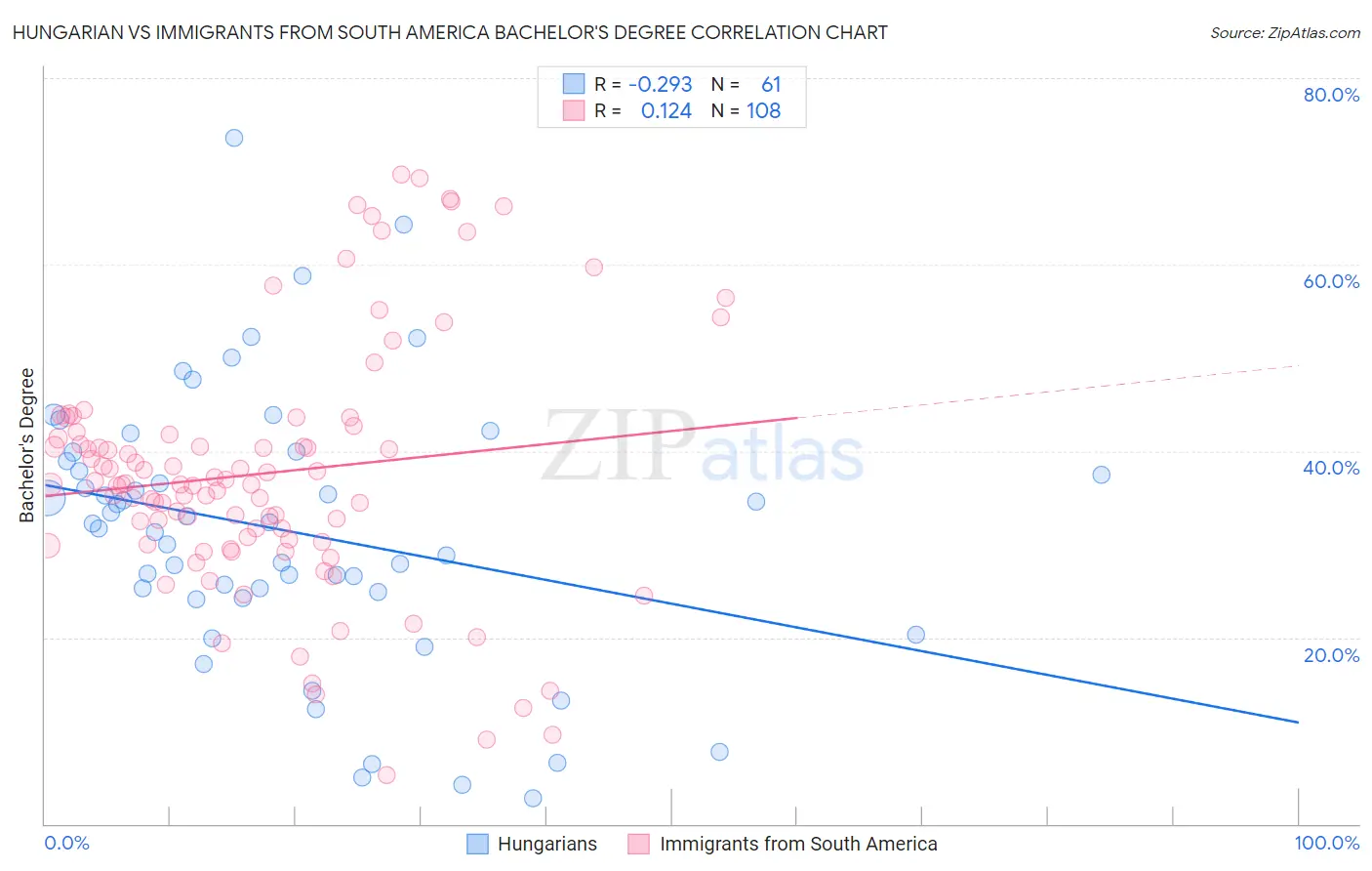 Hungarian vs Immigrants from South America Bachelor's Degree