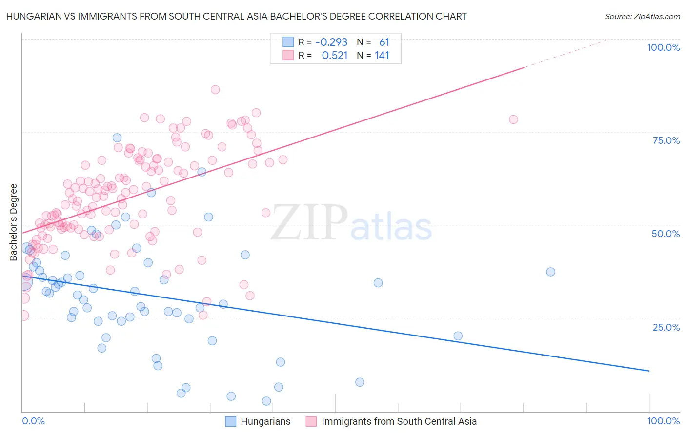Hungarian vs Immigrants from South Central Asia Bachelor's Degree