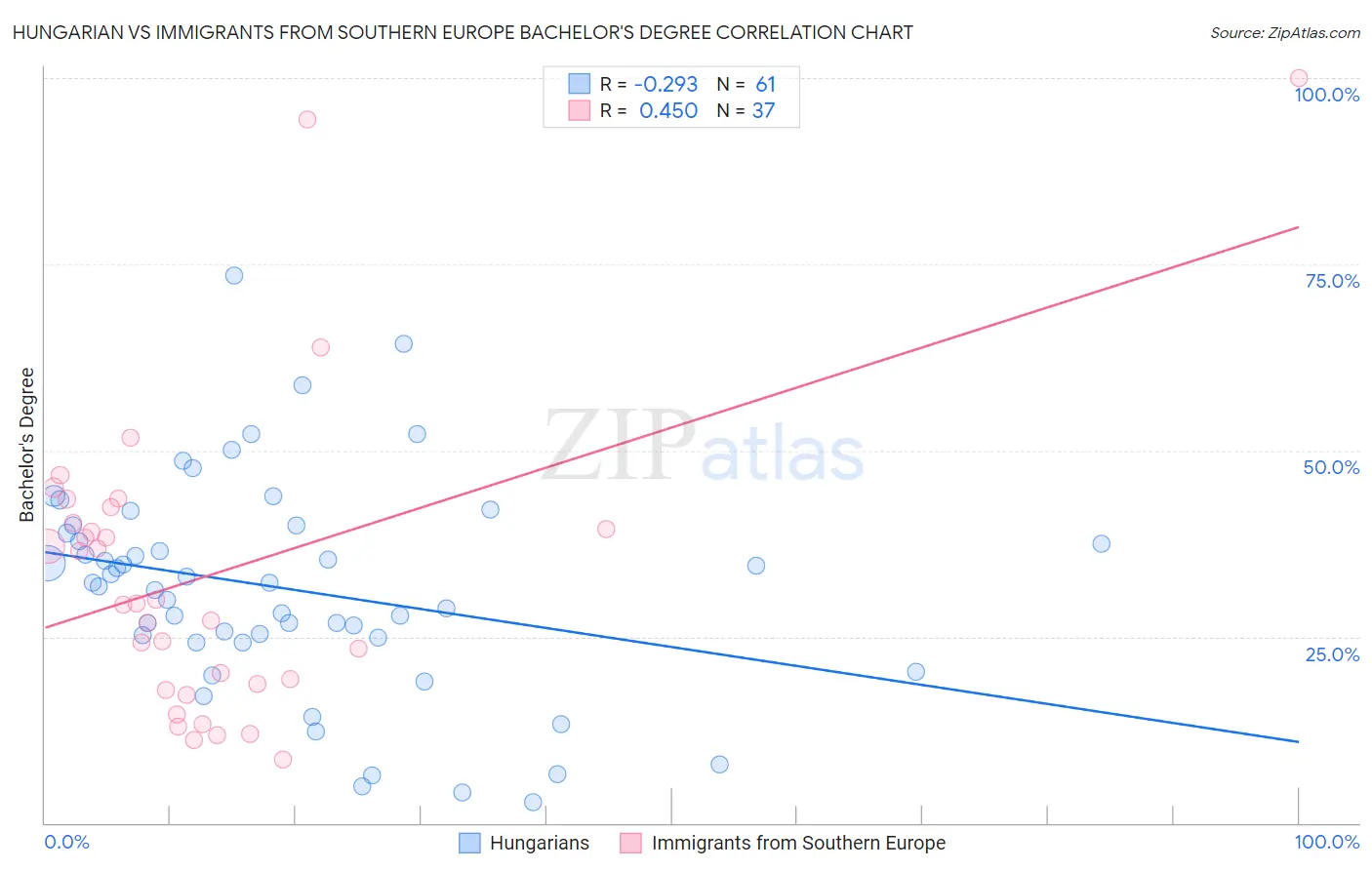 Hungarian vs Immigrants from Southern Europe Bachelor's Degree
