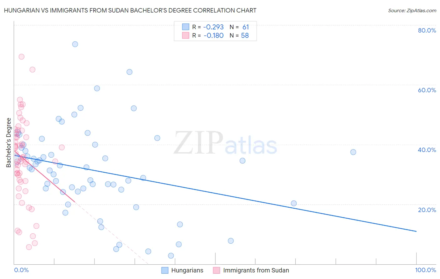 Hungarian vs Immigrants from Sudan Bachelor's Degree