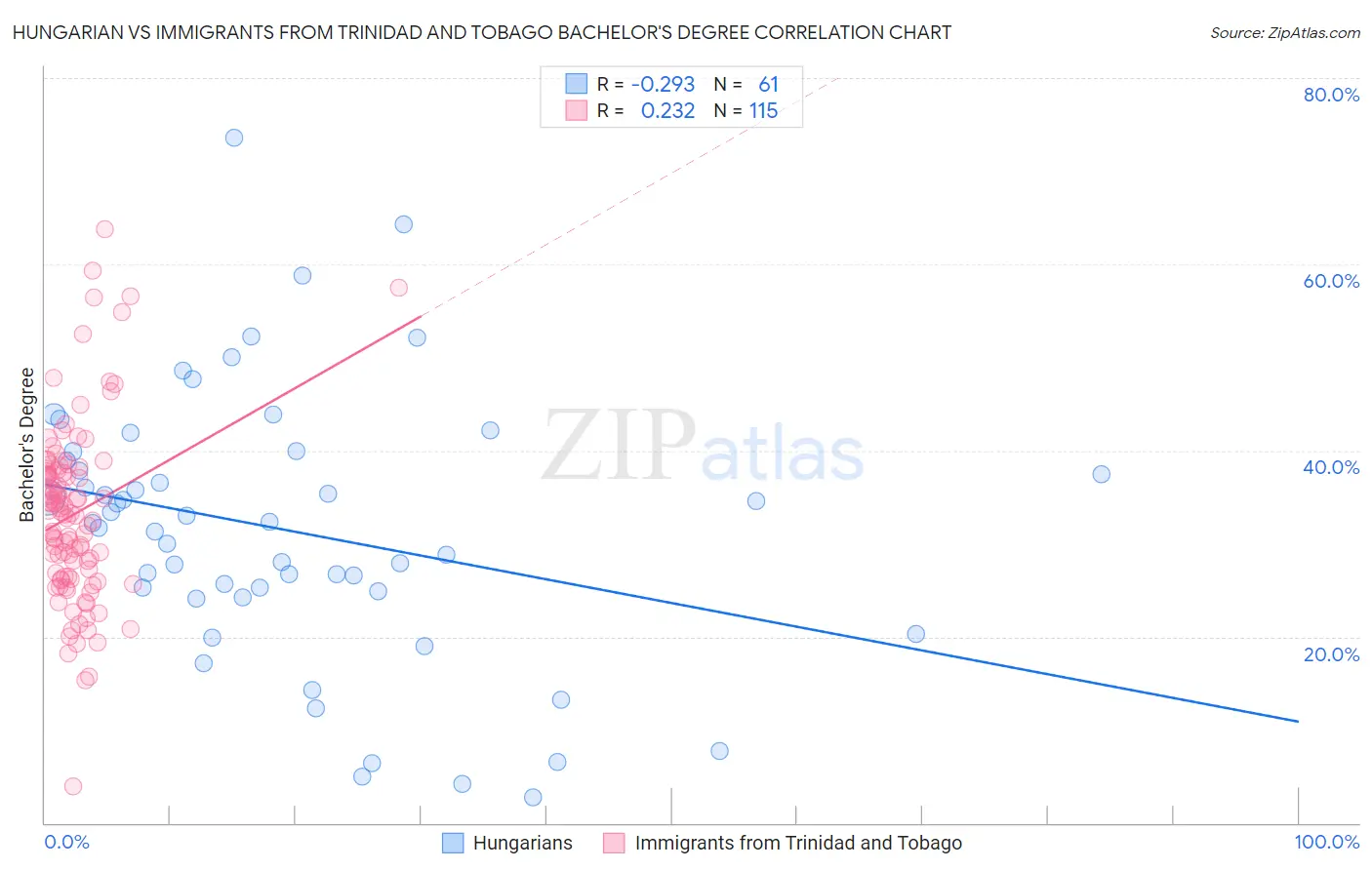 Hungarian vs Immigrants from Trinidad and Tobago Bachelor's Degree