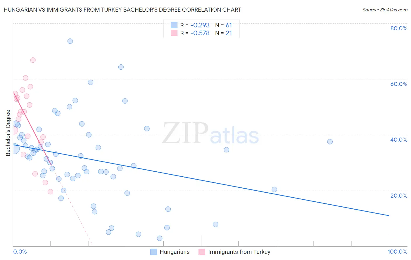Hungarian vs Immigrants from Turkey Bachelor's Degree