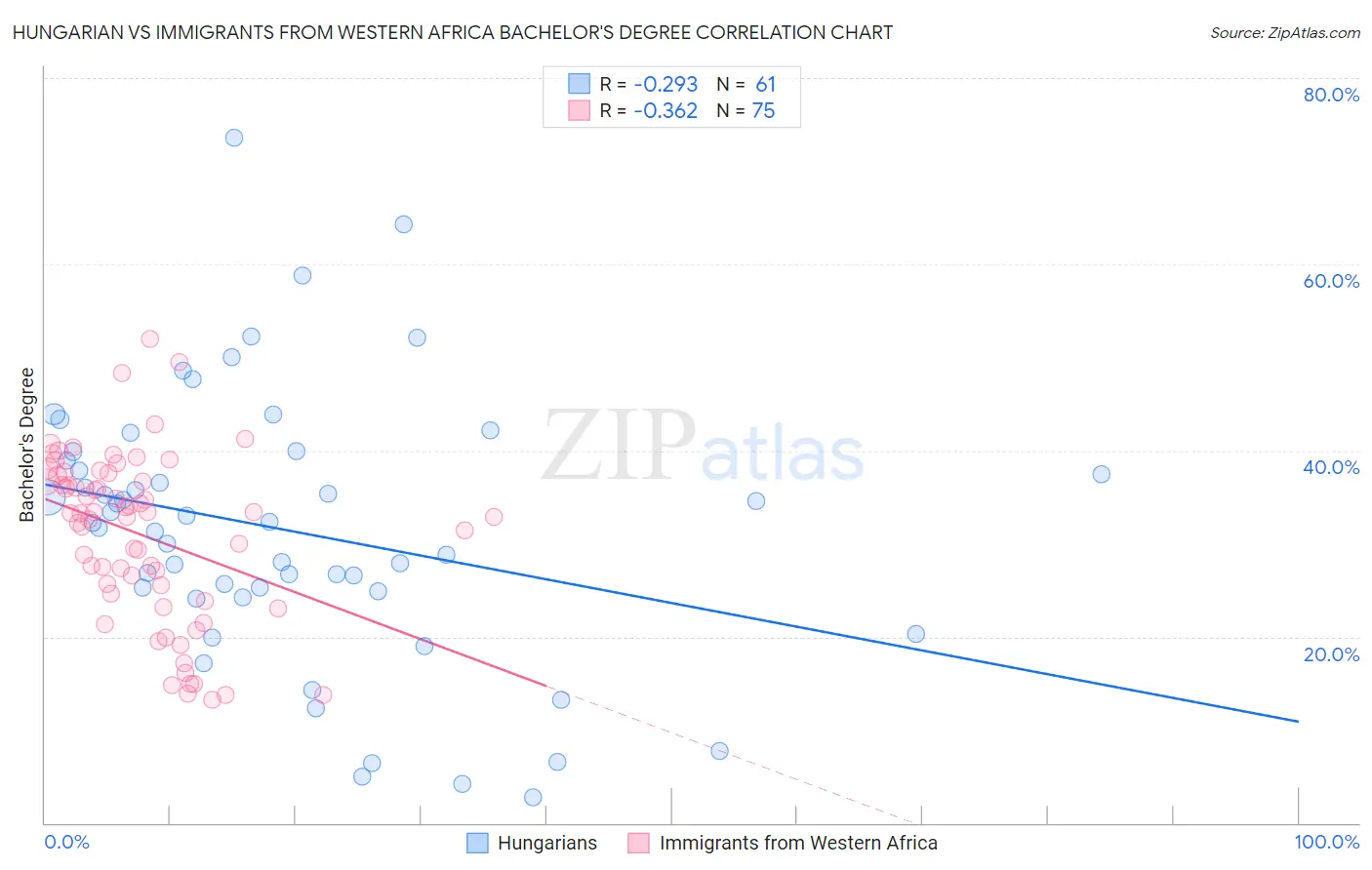 Hungarian vs Immigrants from Western Africa Bachelor's Degree