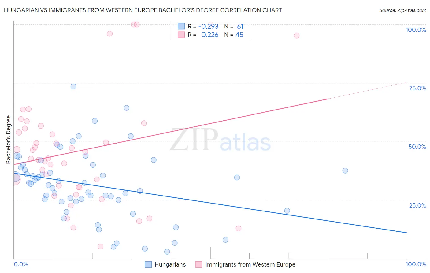 Hungarian vs Immigrants from Western Europe Bachelor's Degree